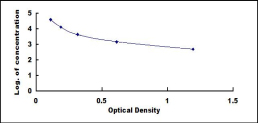 ELISA Kit for Apolipoprotein E (APOE)