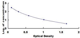 ELISA Kit for Endomorphin 2 (EM2)