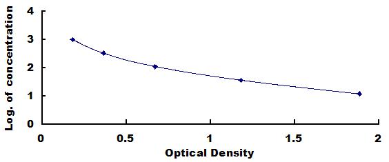 ELISA Kit for Inhibin B (INHB)