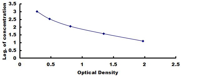 ELISA Kit for Parathyroid Hormone Related Protein (PTHrP)