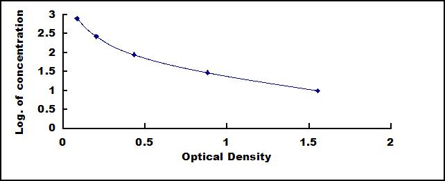 ELISA Kit for Von Willebrand Factor (vWF)