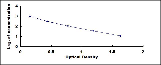 ELISA Kit for Von Willebrand Factor (vWF)