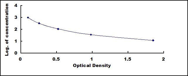 ELISA Kit for Corticotropin Releasing Factor (CRF)