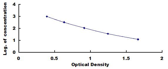 ELISA Kit for Corticotropin Releasing Factor (CRF)