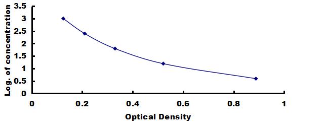 ELISA Kit for Inhibin Beta A (INHbA)