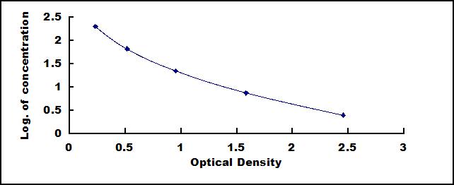 ELISA Kit for Prolactin (PRL)