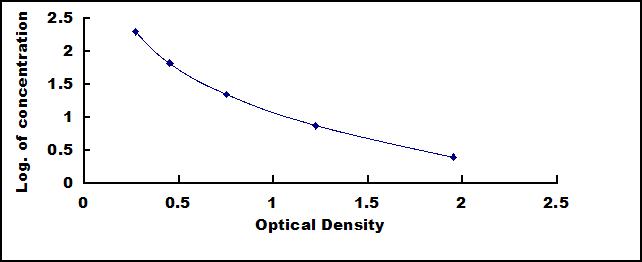 ELISA Kit for Prolactin (PRL)