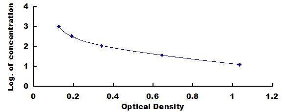 ELISA Kit for Amyloid Beta Peptide 1-40 (Ab1-40)