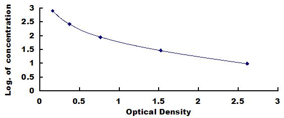 ELISA Kit for Parathyroid Hormone (PTH)