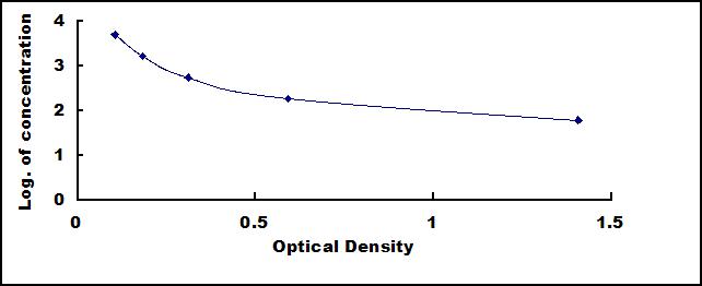 ELISA Kit for Gastric Inhibitory Polypeptide (GIP)