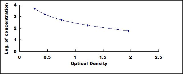 ELISA Kit for Gastric Inhibitory Polypeptide (GIP)