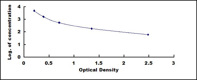 ELISA Kit for Gastric Inhibitory Polypeptide (GIP)