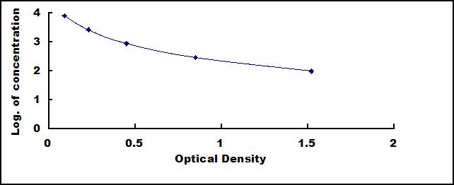 ELISA Kit for Beta-Crosslaps (bCTx)