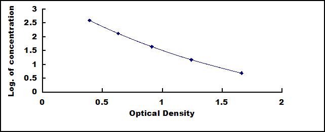 ELISA Kit for Vitamin D3 (VD3)