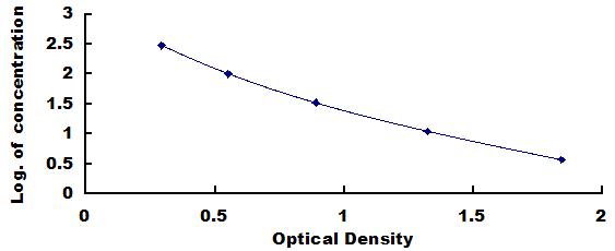 ELISA Kit for Amyloid Beta Peptide 1-42 (Ab1-42)