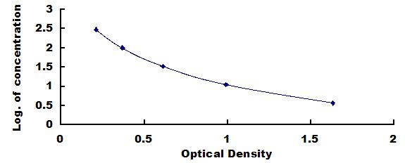 ELISA Kit for Amyloid Beta Peptide 1-42 (Ab1-42)