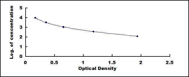 ELISA Kit for Ghrelin (GHRL)