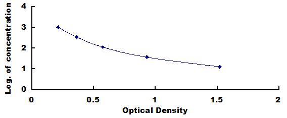 ELISA Kit for Ghrelin (GHRL)