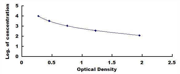 ELISA Kit for Ghrelin (GHRL)