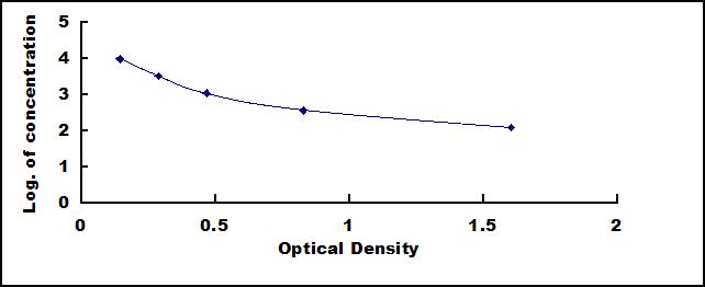 ELISA Kit for Ghrelin (GHRL)