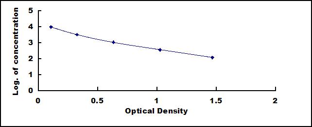 ELISA Kit for Ghrelin (GHRL)