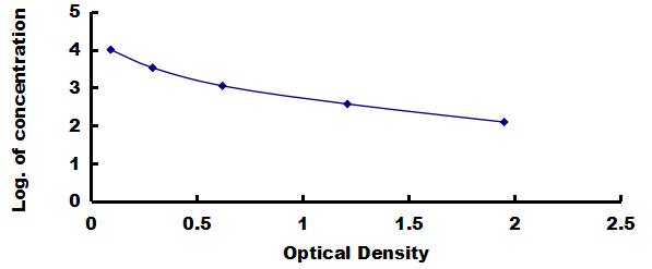 ELISA Kit for Ghrelin (GHRL)