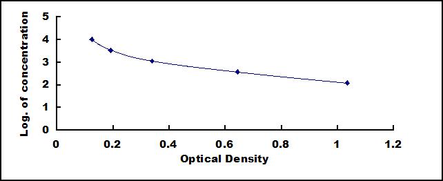 ELISA Kit for Albumin (ALB)