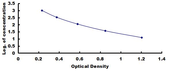 ELISA Kit for Cartilage Oligomeric Matrix Protein (COMP)