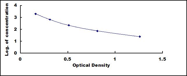 ELISA Kit for Pituitary Adenylate Cyclase Activating Peptide (PACAP)