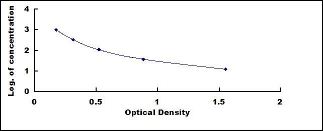 ELISA Kit for Thromboxane A2 (TXA2)