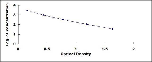 ELISA Kit for Thymic Factor (TF)