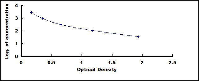 ELISA Kit for Thymic Factor (TF)