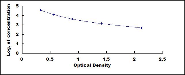 ELISA Kit for Lipoxin A4 (LXA4)