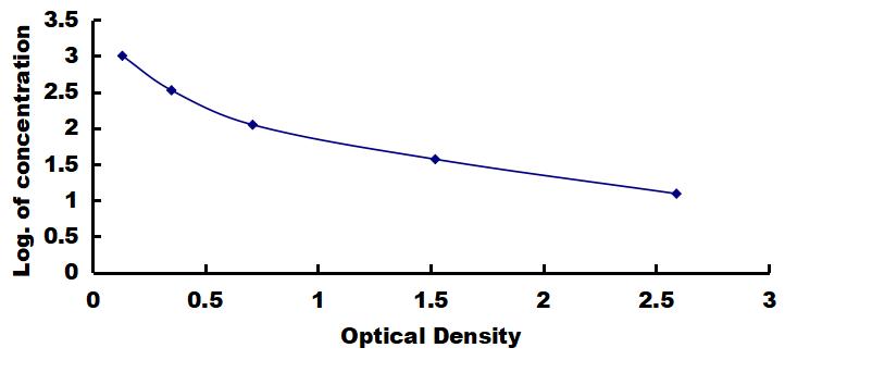 ELISA Kit for Osteogenic Growth Peptide (OGP)