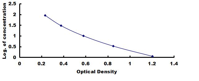 ELISA Kit for Myostatin (MSTN)