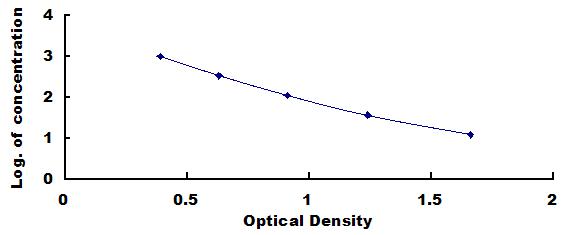 ELISA Kit for Inhibin Beta B (INHbB)