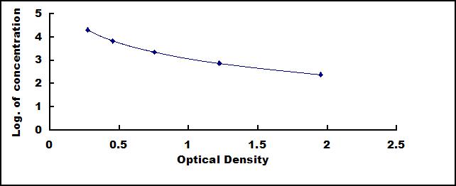 ELISA Kit for 1-Desamino 8D Arginine Vasopressin (DDAVP)