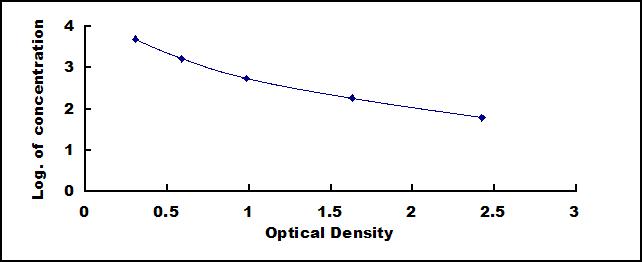 ELISA Kit for Carboxymethyl Lysine (CML)