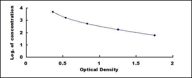 ELISA Kit for Obestatin (OB)