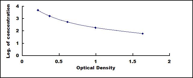 ELISA Kit for Obestatin (OB)