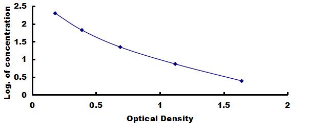 ELISA Kit for Osteoclast Associated Receptor (OSCAR)