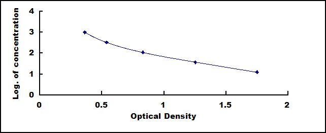 ELISA Kit for Gamma-Endorphin (gEP)