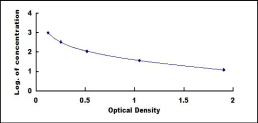 ELISA Kit for Gamma-Endorphin (gEP)