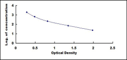 ELISA Kit for Glucagon Like Peptide 2 (GLP2)
