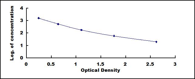 ELISA Kit for Apelin (APLN)