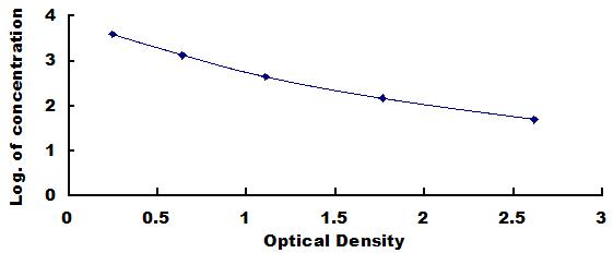 ELISA Kit for Apelin (APLN)