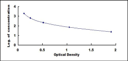 ELISA Kit for Ghrelin/Obestatin Preprohormone (GHRL)