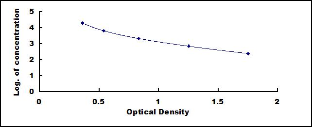 ELISA Kit for Complexin 2 (CPLX2)