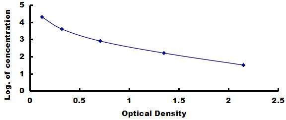 ELISA Kit for Vitamin B7 (VB7)