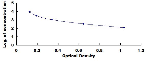 ELISA Kit for Phosphatidylinositol (PI)